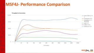 MSF4J- Performance Comparison
 