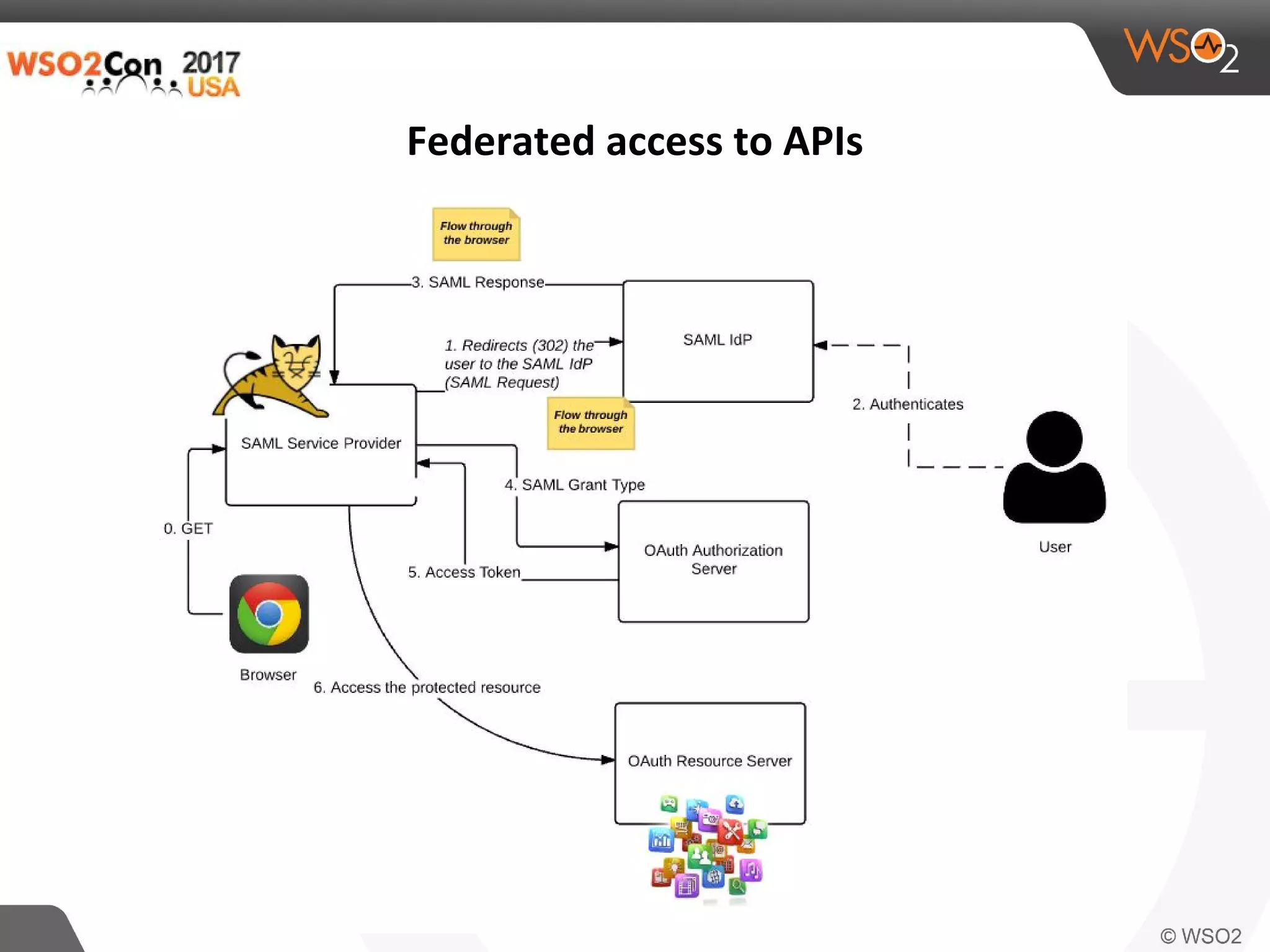 WSO2Con USA 2017: Identity Solution Patterns