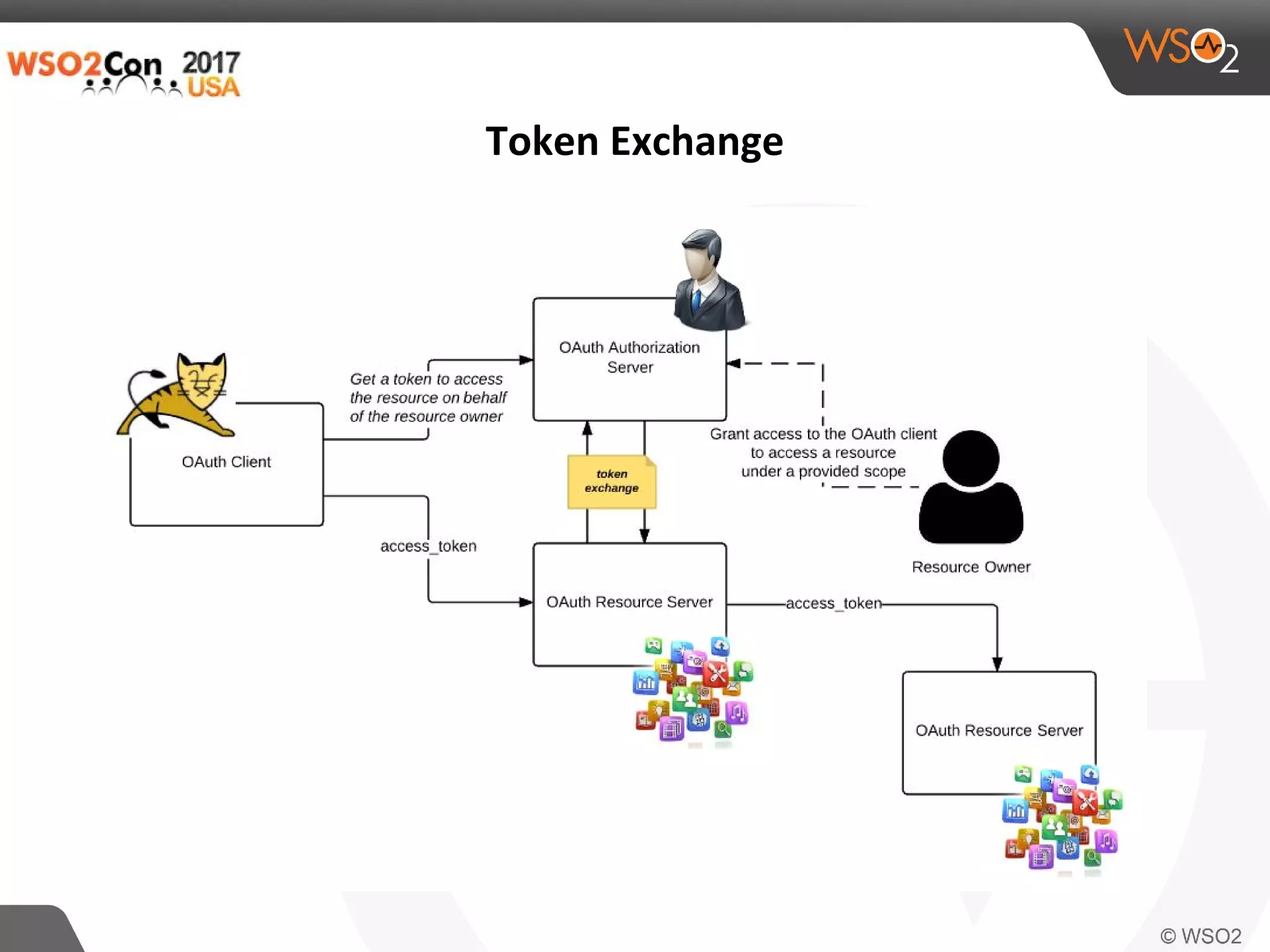 WSO2Con USA 2017: Identity Solution Patterns