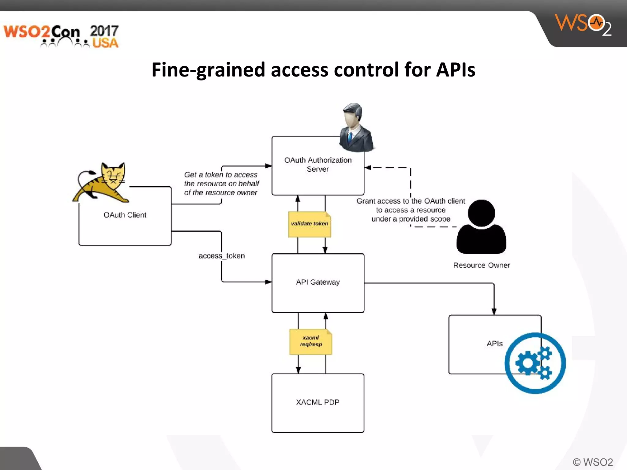 WSO2Con USA 2017: Identity Solution Patterns