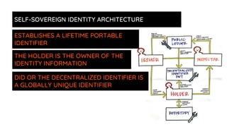 THE HOLDER IS THE OWNER OF THE
IDENTITY INFORMATION
DID OR THE DECENTRALIZED IDENTIFIER IS
A GLOBALLY UNIQUE IDENTIFIER
SELF-SOVEREIGN IDENTITY ARCHITECTURE
ESTABLISHES A LIFETIME PORTABLE
IDENTIFIER
 