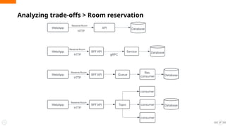 Analyzing trade-offs > Room reservation
27
 