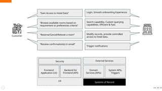 UX
38
Customer
“Gain Access to Hotel Data”
“Browse available rooms based on
requirement or preferences criteria”
“Reserve/Cancel/Rebook a room”
“Receive confirmation(s) in email”
Login, Smooth onboarding Experience.
Search capability. Custom querying
capabilities. Efficient & Fast.
Modify records, provide controlled
access to hotel data.
Trigger notifications
Frontend
Application (UI)
Backend for
Frontend (API)
Domain
Services (APIs)
System APIs,
Triggers
Systems of Record
External Services
Security
 