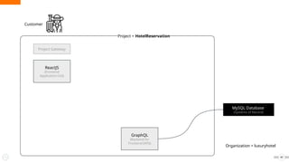 40
Customer
Organization = luxuryhotel
GraphQL
(Backend for
Frontend (API))
Project = HotelReservation
MySQL Database
(Systems of Record)
Project Gateway
ReactJS
(Frontend
Application (UI))
 