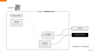 41
Customer
GraphQL
(Backend for
Frontend (API))
SpringBoot
Domain/Experience
API
Project = HotelReservation
MySQL Database
(Systems of Record)
Kafka
(External Services)
Project Gateway
Organization = luxuryhotel
ReactJS
(Frontend
Application (UI))
 