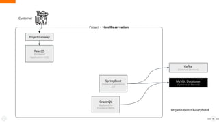 42
Customer
ReactJS
(Frontend
Application (UI))
GraphQL
(Backend for
Frontend (API))
SpringBoot
Domain/Experience
API
Project = HotelReservation
MySQL Database
(Systems of Record)
Kafka
(External Services)
Project Gateway
Organization = luxuryhotel
 