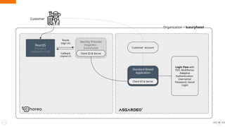 46
Customer
Organization = luxuryhotel
Customer account
Standard Based
Application
Login Flow with
SSO, Multifactor,
Adaptive
Authentication.
Username/
Password, Social
Login
Client ID & Secret
ReactJS
(Frontend
Application (UI))
Identity Provider
(Asgardeo -
luxuryhotel)
Client ID & Secret
Callback
(signed in)
Route
(sign in)
 