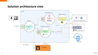 Solution architecture view
47
 