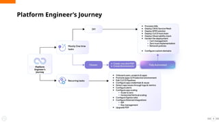 Platform Engineer’s Journey
3
Platform
Engineer’s
Journey
 