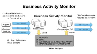Business Activity Monitor
 