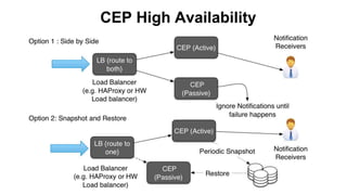 CEP High Availability
 