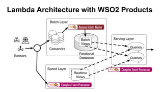 Lambda Architecture with WSO2 Products
 