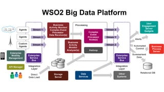 Data Collection
• Can receive events via
SOAP, HTTP, JMS, ..
• WSO2 Events is highly
optimized version (400K
events TPS)
•...