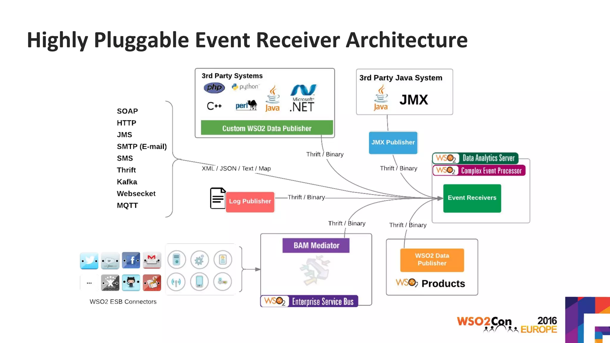 Highly Pluggable Event Receiver Architecture
 