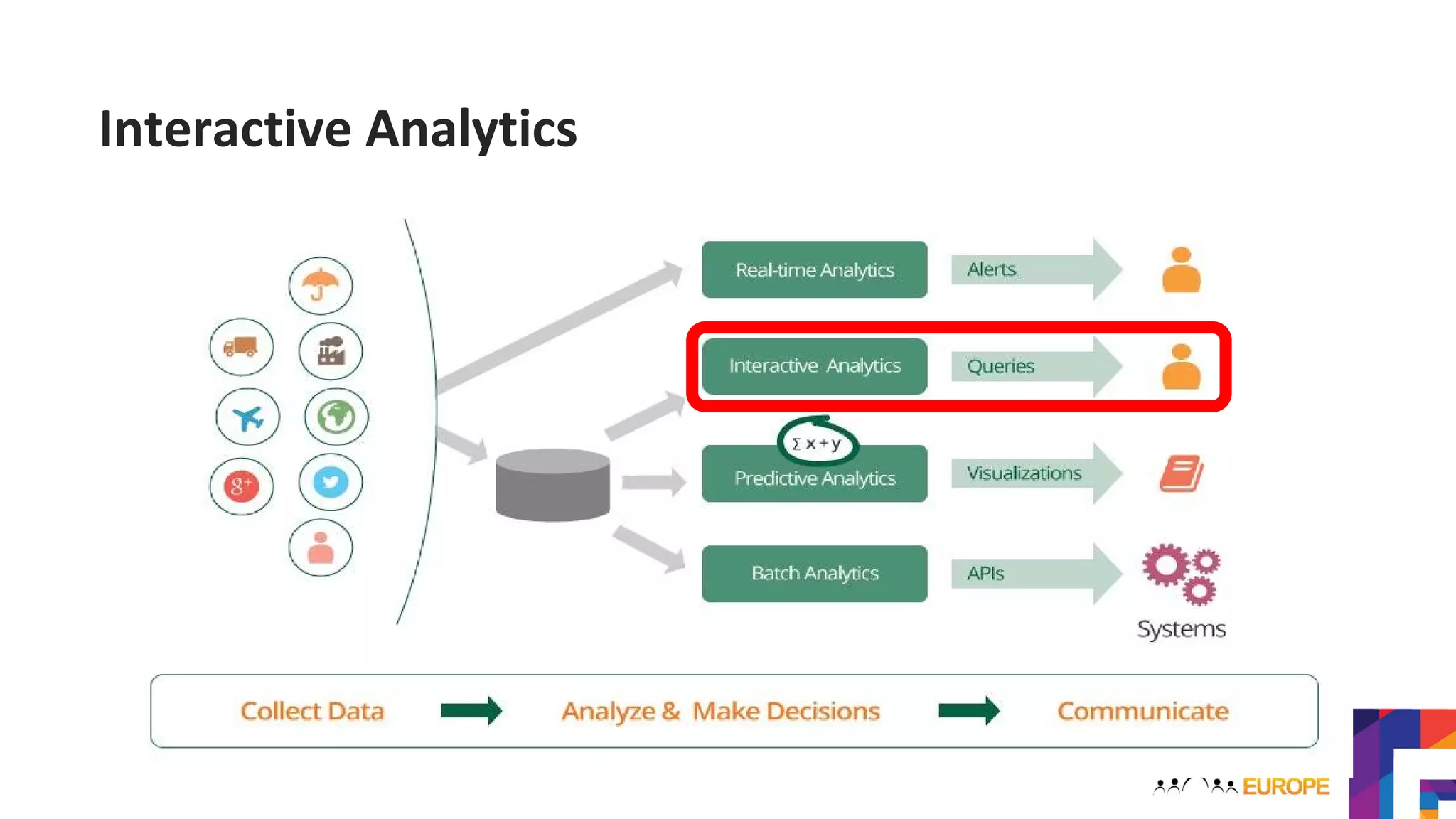 Interactive Analytics
 