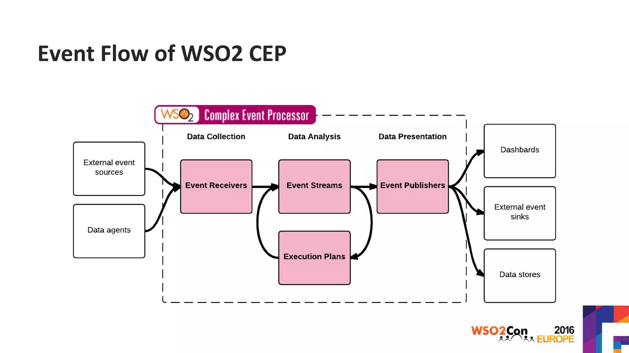 Event Flow of WSO2 CEP
 