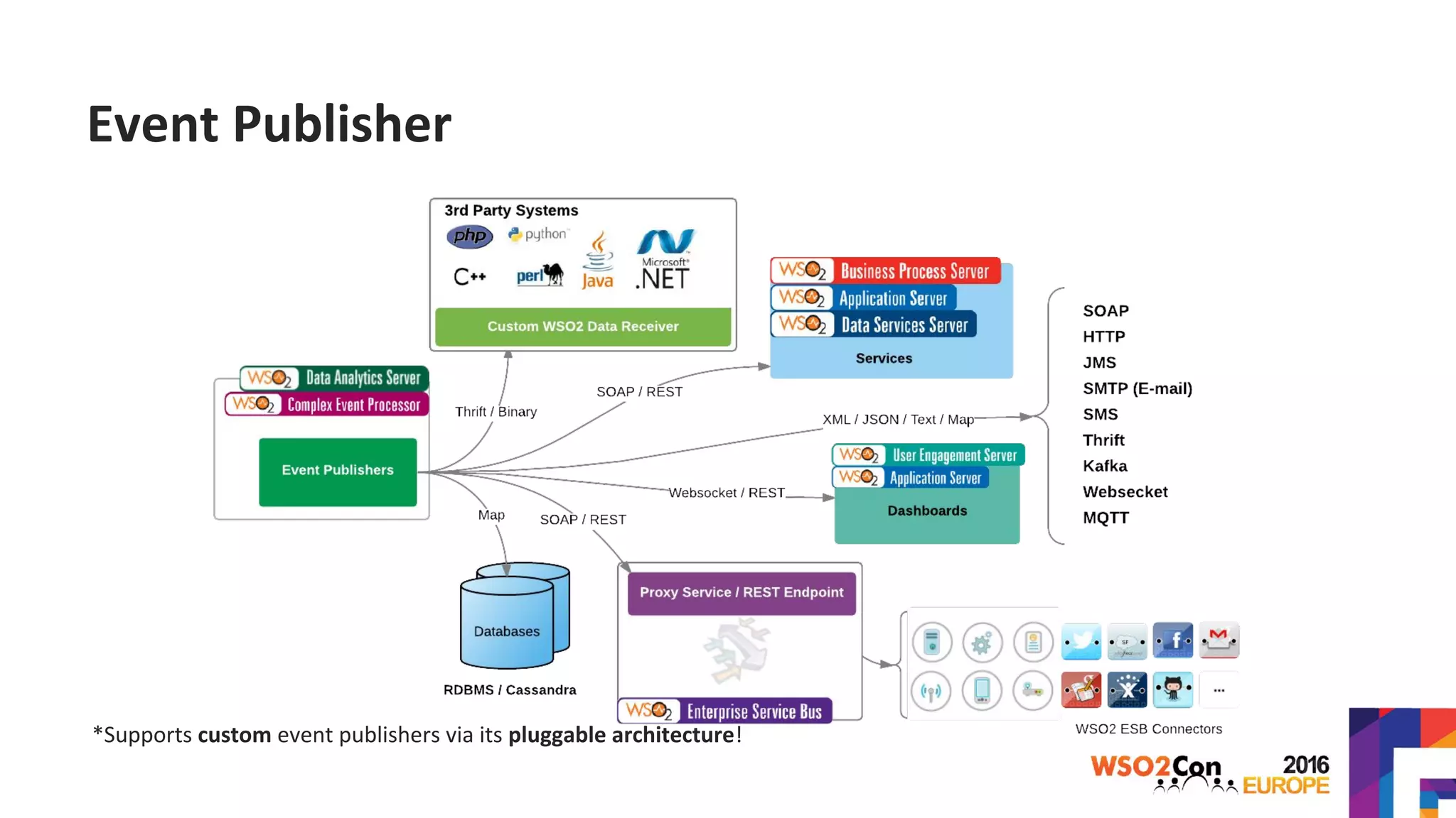 Event Publisher
*Supports custom event publishers via its pluggable architecture!
 