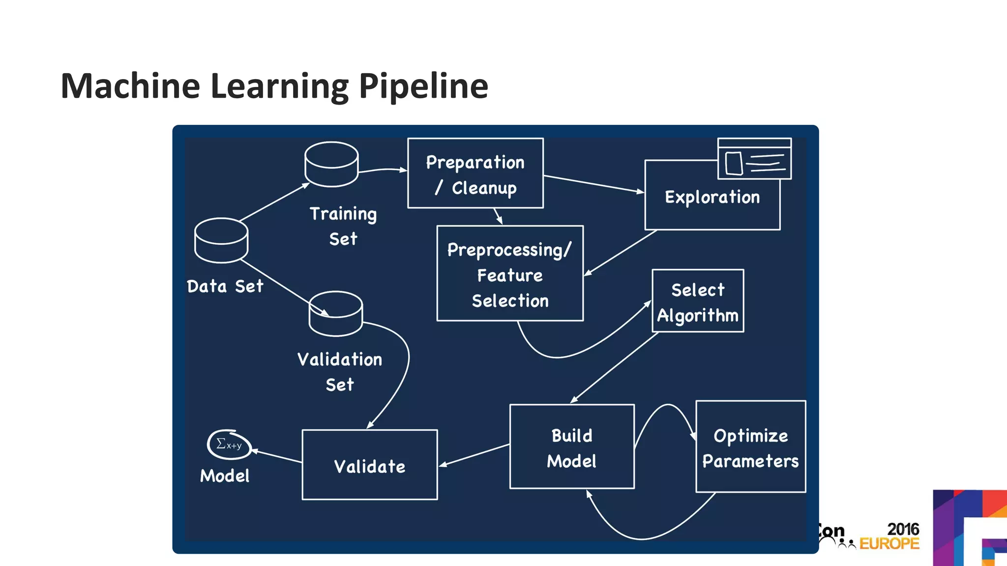 Machine Learning Pipeline
 