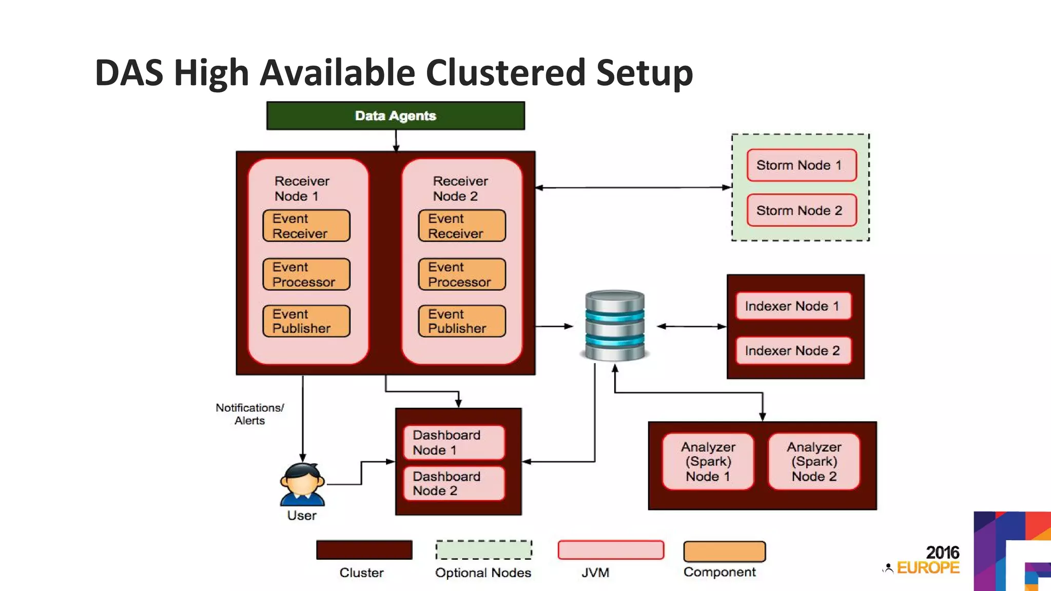 DAS High Available Clustered Setup
 