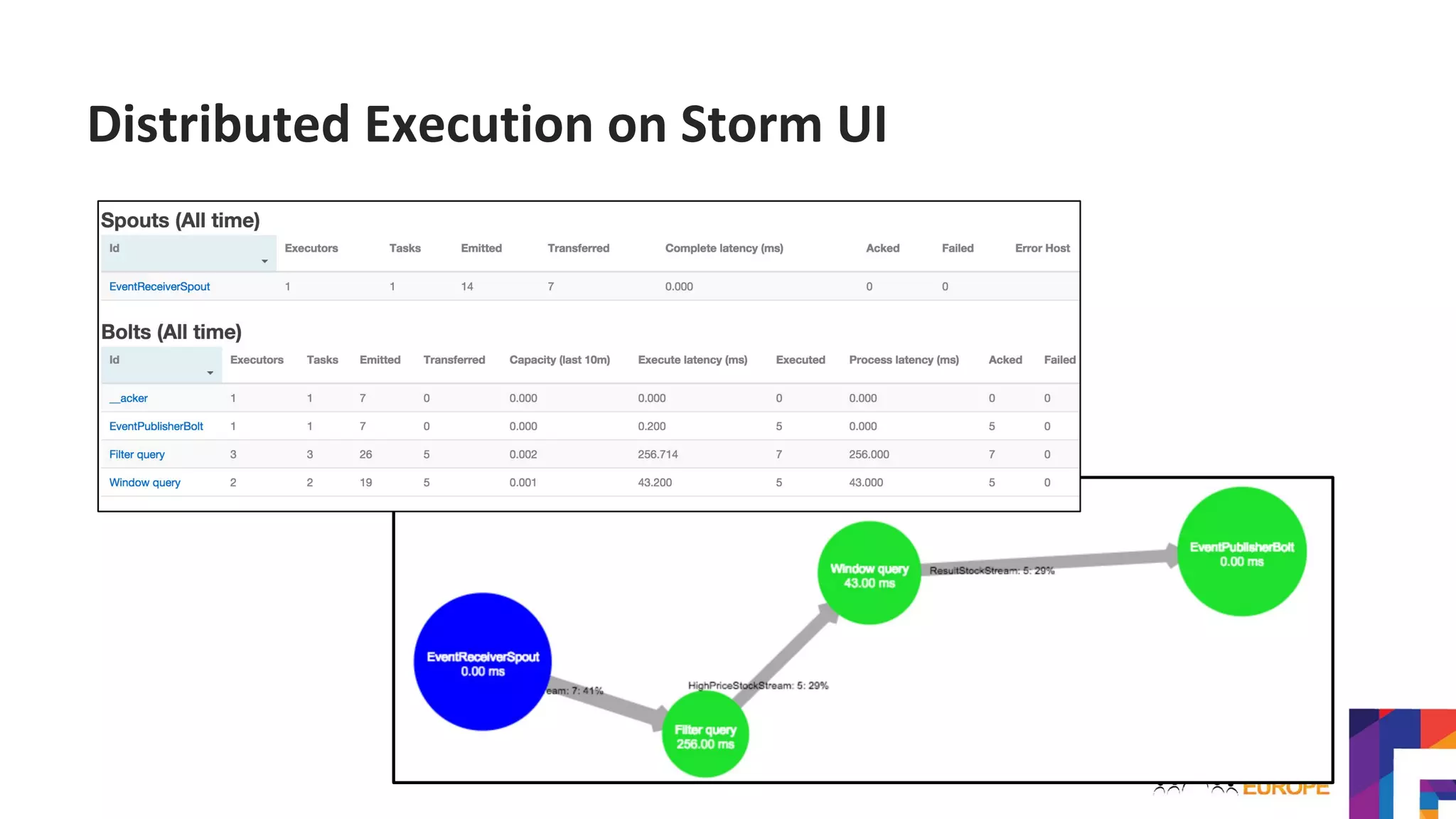 Distributed Execution on Storm UI
 