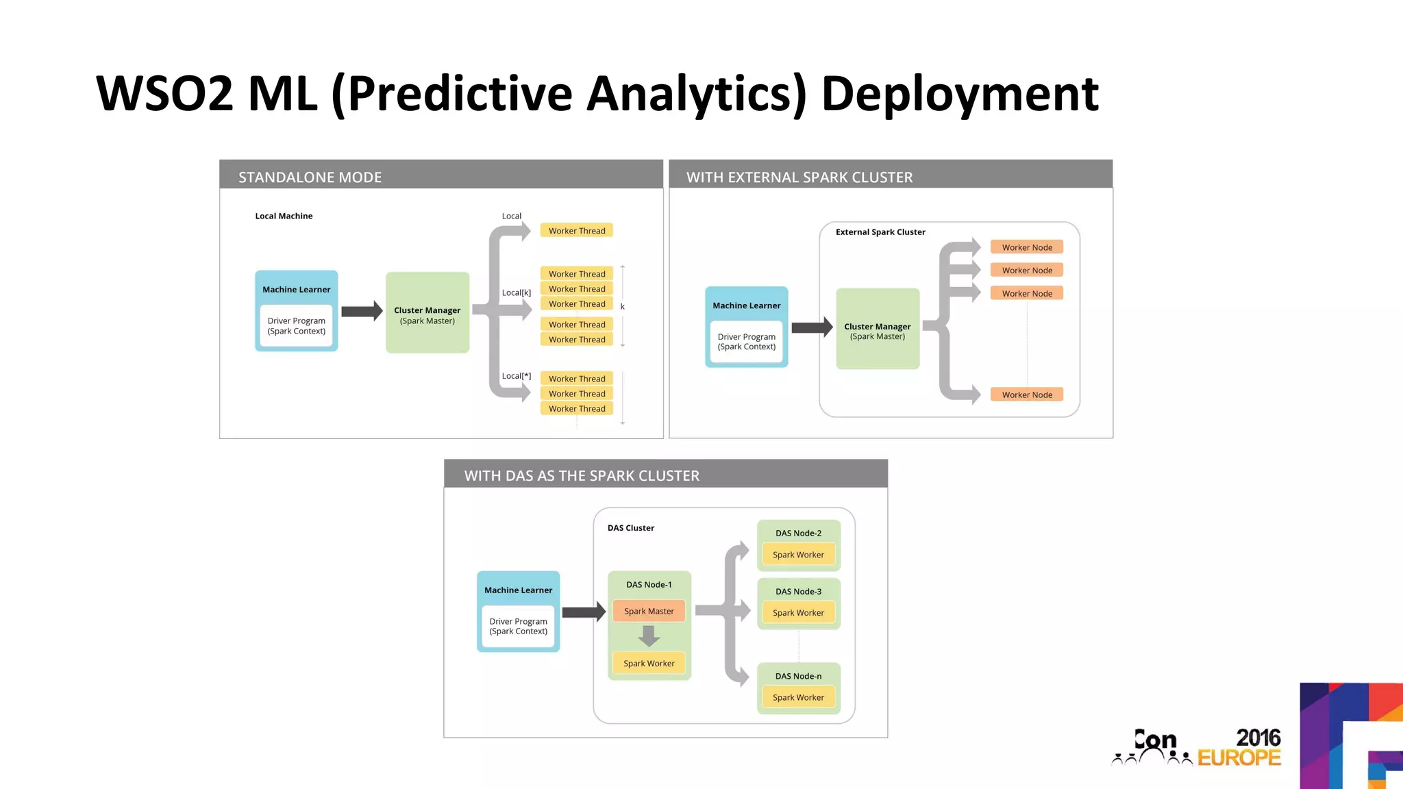 WSO2 ML (Predictive Analytics) Deployment
 