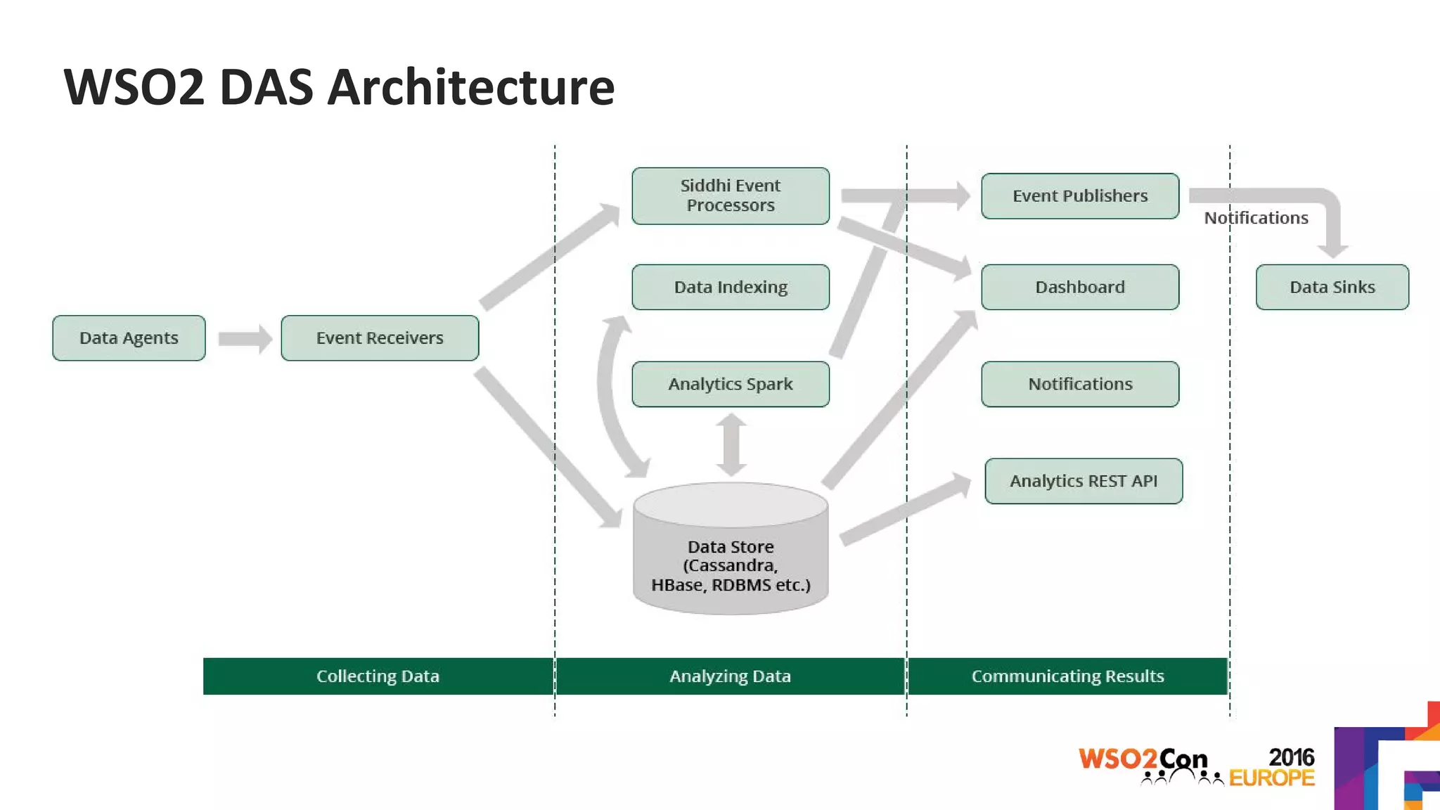 WSO2 DAS Architecture
 
