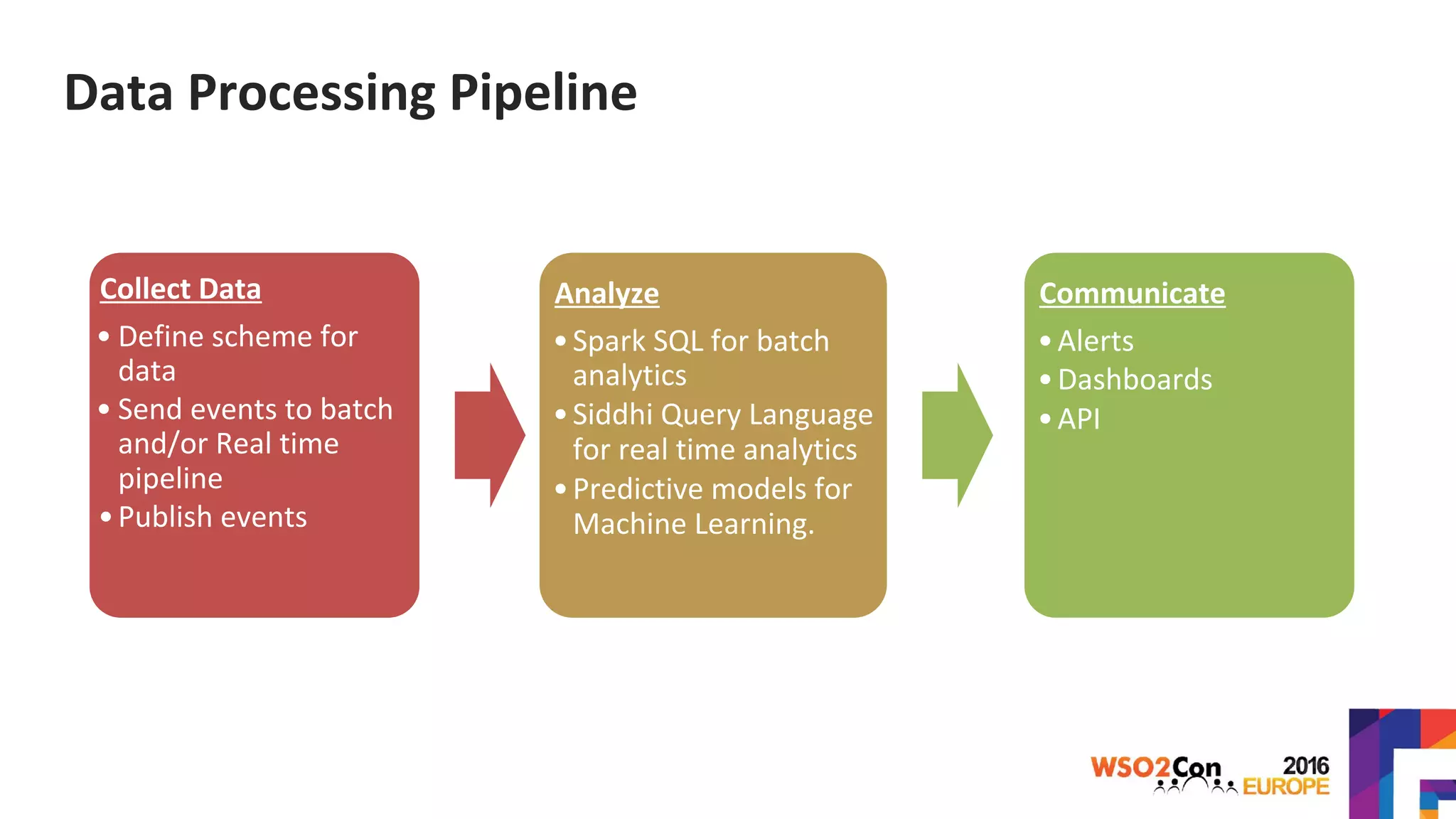 Data Processing Pipeline
Collect Data
• Define scheme for
data
• Send events to batch
and/or Real time
pipeline
•Publish events
Analyze
•Spark SQL for batch
analytics
•Siddhi Query Language
for real time analytics
•Predictive models for
Machine Learning.
Communicate
•Alerts
•Dashboards
•API
 