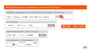 All Digitally-Driven Organizations Are Now API-Driven
Departmental Integration | iPaaS | Low Code
$6.4B
$600M
$33.9B +8% CAGR
Data Integration
Knowledge Worker | Citizen Integration
API Mgmt | App Integration | EAI | ESB | Event-Driven Architecture | Microservices
 