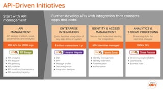 Start with API
management
IDENTITY & ACCESS
MANAGEMENT
Secure and federated identity
for integration
● Identity management
● Identity federation
● Authentication
● Authorization
60M identities managed
ANALYTICS &
STREAM PROCESSING
Streaming data for
real-time analysis
100K+ TPS
● Streaming engine (Siddhi)
● Dashboards
● Business rules
ENTERPRISE
INTEGRATION
Quick, iterative integration of
any app, data, or system
6 trillion transactions / yr
● ESB
● BPM
● Message broker
● Data integration
● Integration designer
Further develop APIs with integration that connects
apps and data.
API
MANAGEMENT
API design, creation, reuse,
governance, and analytics
20K APIs for 200K orgs
● API analytics
● API designer
● API gateway
● API publisher
● API storefront/marketplace
● API repository/registry
API-Driven Initiatives
 