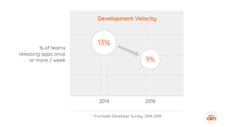 * Forrester Developer Survey, 2014-2018
% of teams
releasing apps once
or more / week
2014 2018
9%
13%
Development Velocity
 