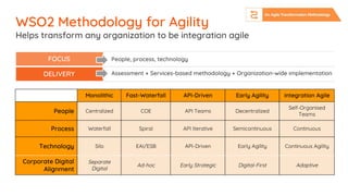WSO2 Methodology for Agility
Helps transform any organization to be integration agile
FOCUS
DELIVERY
People, process, technology
Assessment + Services-based methodology + Organization-wide implementation
Monolithic Fast-Waterfall API-Driven Early Agility Integration Agile
People Centralized COE API Teams Decentralized
Self-Organised
Teams
Process Waterfall Spiral API Iterative Semicontinuous Continuous
Technology Silo EAI/ESB API-Driven Early Agility Continuous Agility
Corporate Digital
Alignment
Separate
Digital
Ad-hoc Early Strategic Digital-First Adaptive
 