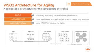 WSO2 Architecture for Agility
A composable architecture for the composable enterprise
FOCUS
ARCHITECTURE
IMPLEMENTATION
Scalability, modularity, decentralization, governance
Using a cell-based approach, technical guidance and best practices
Using WSO2 Methodology for Agility
 