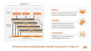 INTEGRATION & MIDDLEWARE ARE BOTTLENECKS TO AGILITY
MONOLITH
Coordinated releases, organizational rigor, centralized change control
Compute Network Storage
Ops Infrastructure
Ops
Team
Trickle-down“gates”
deceleratereleases
Observability
Scaling HA Resilience Observability
Scaling HA Resilience Observability
HA Resilience
Middleware
& Integration
CoE Teams
HA Resilience ObservabilityScaling
INTEGRATION
HA Resilience ObservabilityScaling
MESSAGING
HA Resilience ObservabilityScaling
DATA
HA Resilience ObservabilityScaling
SECURITY
App Logic
. . .
Centralized
Dev Org
App LogicApp Logic
App 1 App 2 App (n)
PEOPLE
Center of Excellence teams add
governance barriers to releases.
PROCESS
Middleware and integration
systems create trickle-down
“gates” decelerating releases.
TECHNOLOGY
Middleware is a dependency
slowing app dev teams.
 