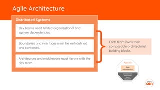 Agile Architecture
Each team owns their
composable architectural
building blocks.
Dev teams need limited organizational and
system dependencies.
Boundaries and interfaces must be well-defined
and contained.
Architecture and middleware must iterate with the
dev team.
Distributed Systems
App (n)
App
Microservice
INTEGRATION
MESSAGING
DATA
SECURITY
 