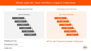 LAYERED ARCHITECTURE
EVAL
INSTALL
CONFIG
DEPLOY
UPDATE
PATCH
Admin Workflow
COMPOSABLE ARCHITECTURE
SCAFFOLD
EDIT
BUILD
TEST
DEBUG
RUN
Dev Team Workflow
Middleware 1st
Connectors 2nd
Code 3rd
API 1st with “batteries included” middleware
GitHub-style Dev Team Workflow is Agile & Understood
 