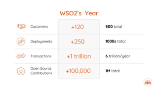 WSO2’s Year
Customers
Deployments
Transactions
Open Source
Contributions
+120
+250
+1 trillion
+100,000
500 total
1000s total
6 trillion/year
1M total
 