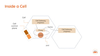 [WSO2Con EU 2018] Realizing Implementation of Cell-Based Architecture | PDF