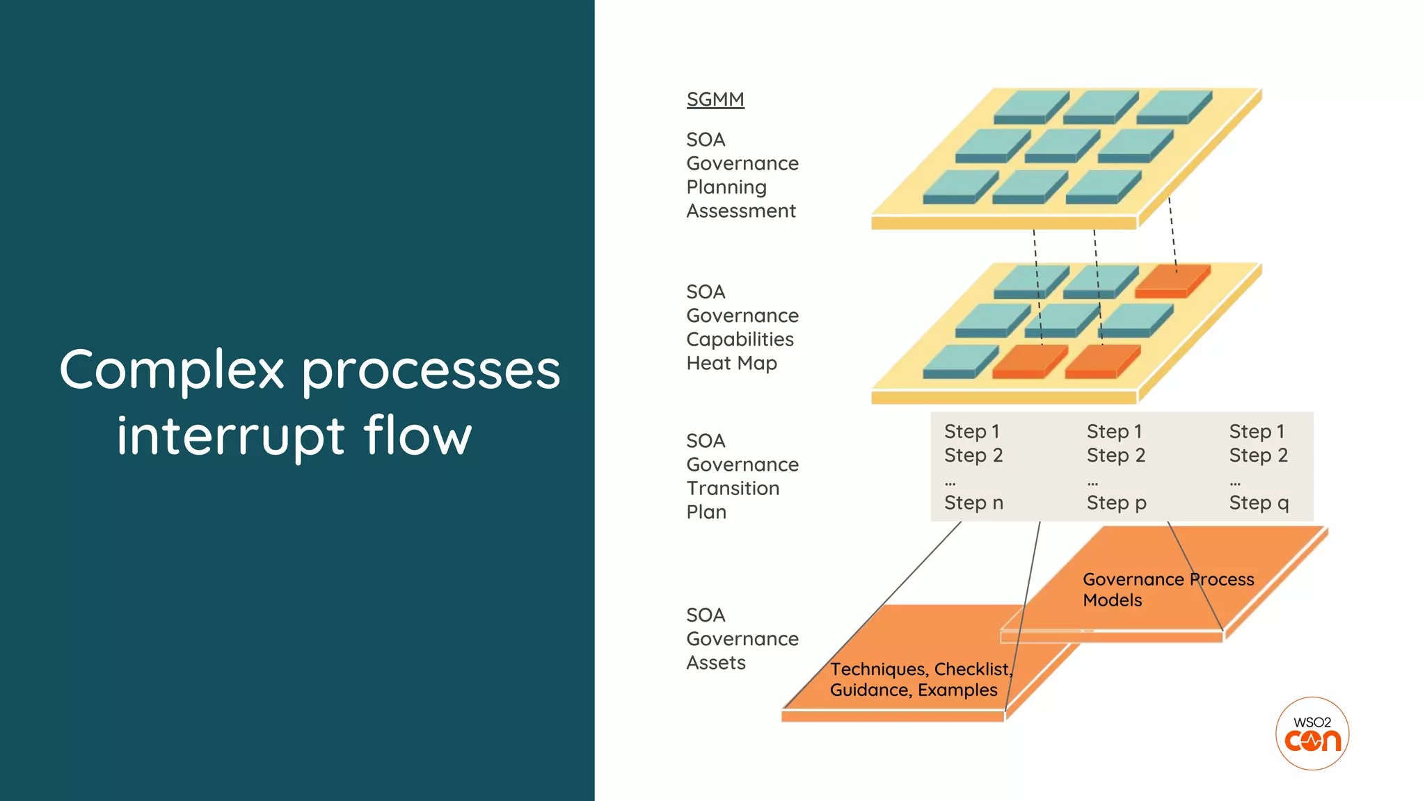 Complex processes
interrupt flow Step 1 Step 1 Step 1
Step 2 Step 2 Step 2
… … …
Step n Step p Step q
SGMM
SOA
Governance
Planning
Assessment
SOA
Governance
Capabilities
Heat Map
SOA
Governance
Transition
Plan
SOA
Governance
Assets Techniques, Checklist,
Guidance, Examples
Governance Process
Models
 
