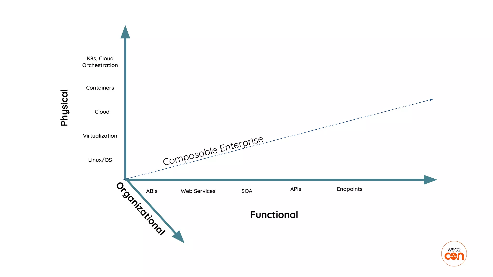 Physical
Functional
Linux/OS
Virtualization
Cloud
Containers
K8s, Cloud
Orchestration
ABIs Web Services SOA APIs Endpoints
O
rganizational
Composable Enterprise
 