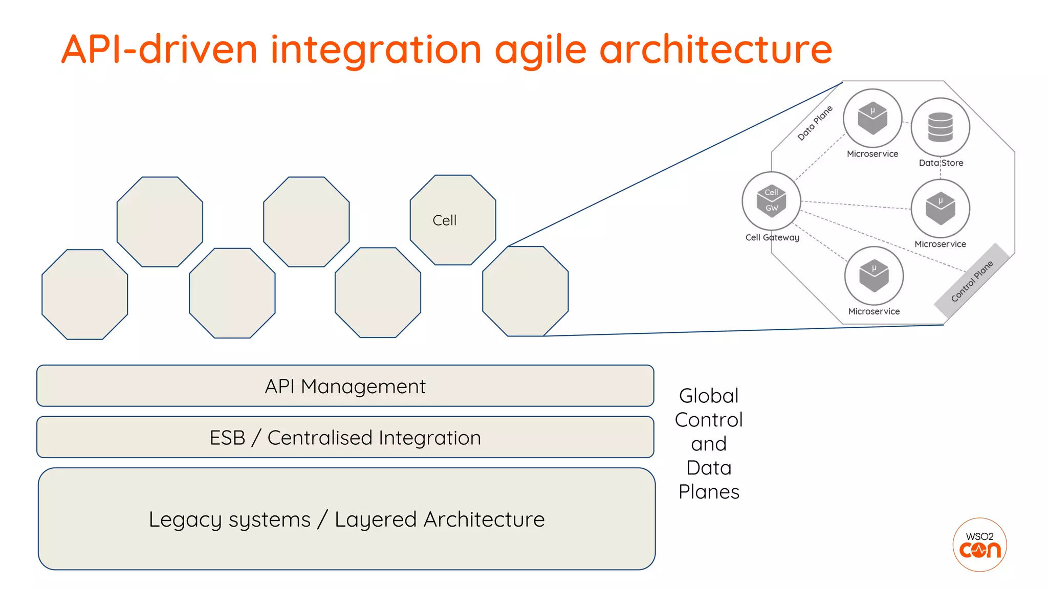API-driven integration agile architecture
ESB / Centralised Integration
Legacy systems / Layered Architecture
API Management Global
Control
and
Data
Planes
Cell
 