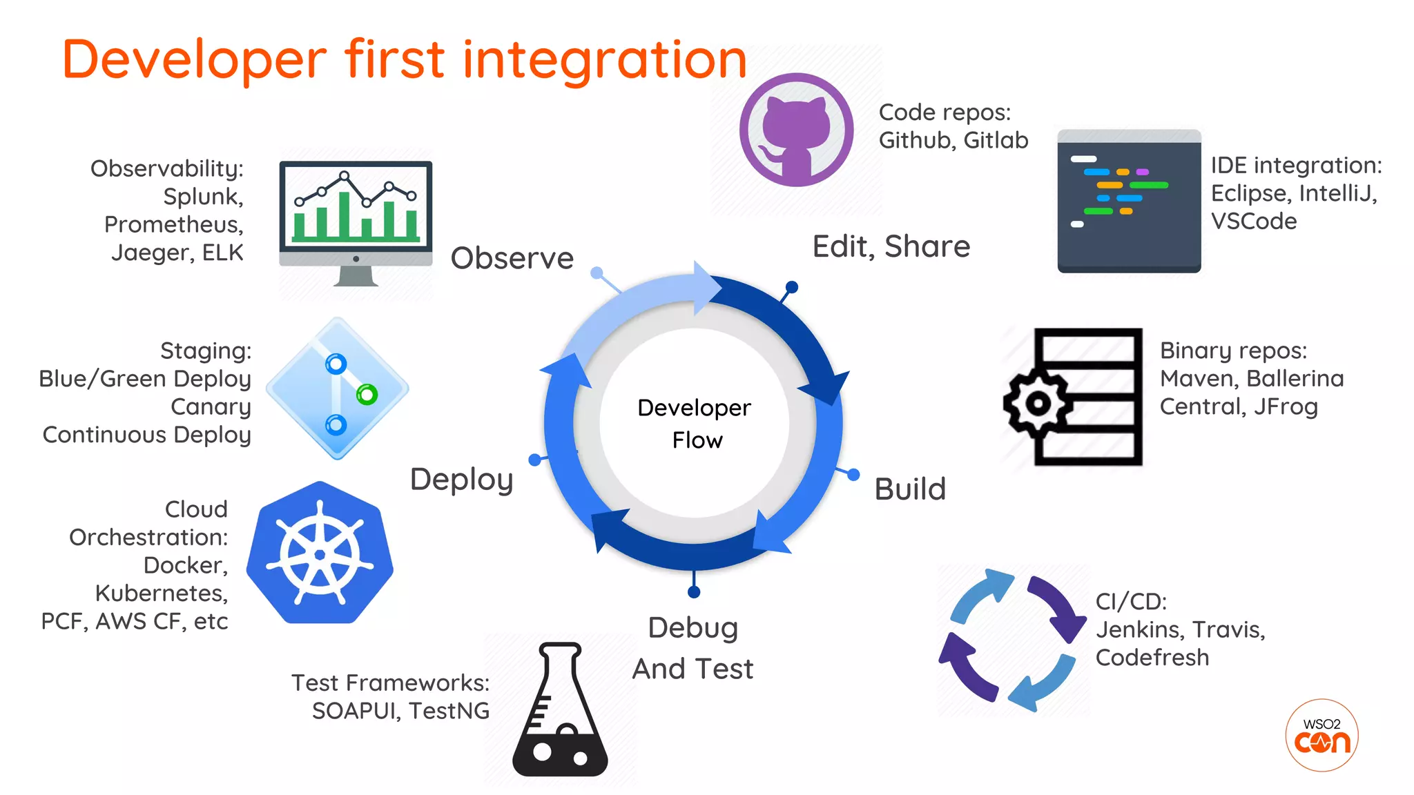 Developer first integration
Edit, ShareObserve
BuildDeploy
Debug
And Test
Developer
Flow
IDE integration:
Eclipse, IntelliJ,
VSCode
CI/CD:
Jenkins, Travis,
Codefresh
Test Frameworks:
SOAPUI, TestNG
Code repos:
Github, Gitlab
Binary repos:
Maven, Ballerina
Central, JFrog
Cloud
Orchestration:
Docker,
Kubernetes,
PCF, AWS CF, etc
Observability:
Splunk,
Prometheus,
Jaeger, ELK
Staging:
Blue/Green Deploy
Canary
Continuous Deploy
 