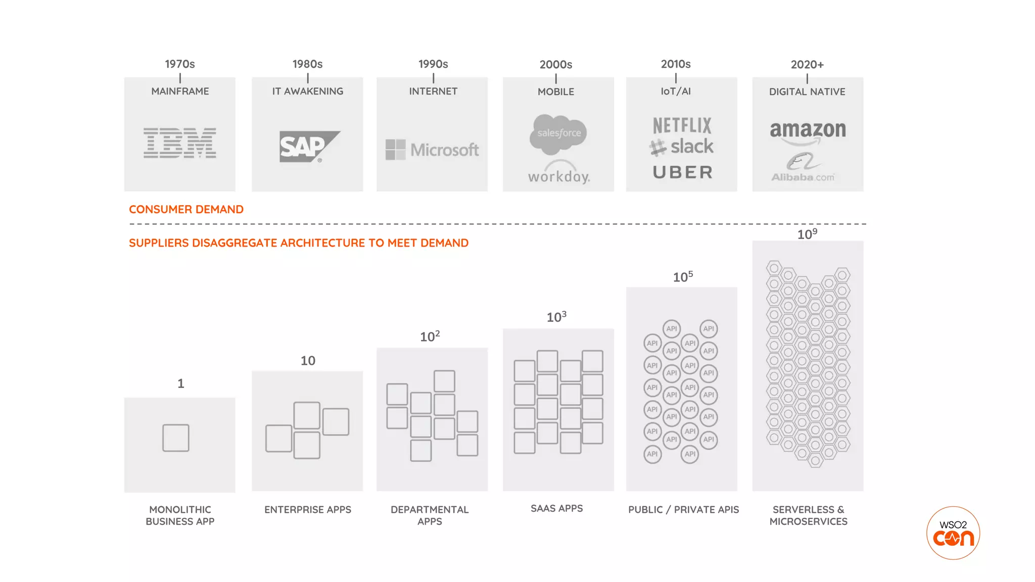 CONSUMER DEMAND
SUPPLIERS DISAGGREGATE ARCHITECTURE TO MEET DEMAND
1
10
102
103
105
109
MONOLITHIC
BUSINESS APP
ENTERPRISE APPS DEPARTMENTAL
APPS
SAAS APPS PUBLIC / PRIVATE APIS SERVERLESS &
MICROSERVICES
1970s
|
MAINFRAME
1980s
|
IT AWAKENING
1990s
|
INTERNET
2000s
|
MOBILE
2010s
|
IoT/AI
2020+
|
DIGITAL NATIVE
 