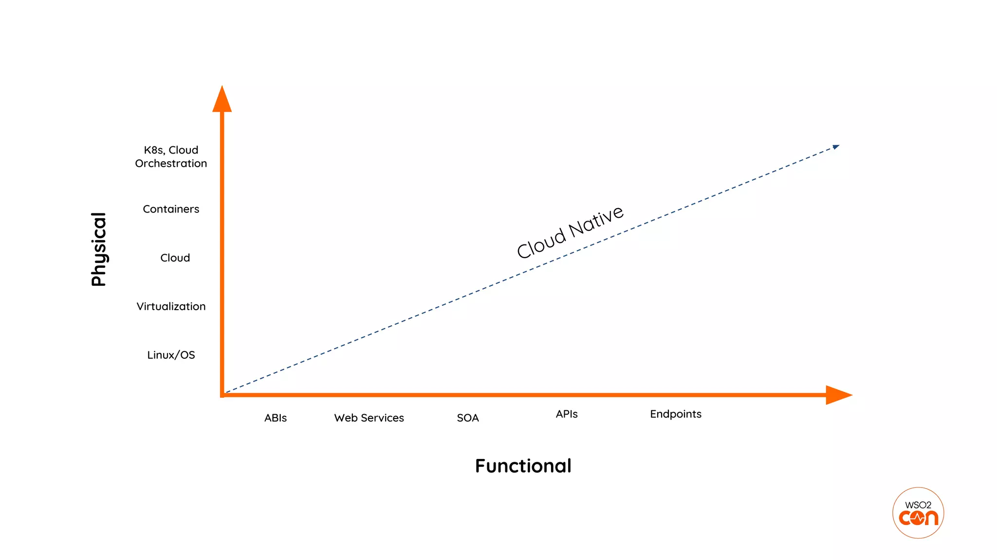 Physical
Functional
Linux/OS
Virtualization
Cloud
Containers
K8s, Cloud
Orchestration
ABIs Web Services SOA APIs Endpoints
Cloud Native
 