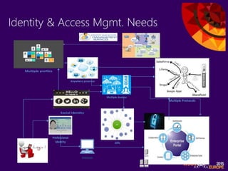 Identity & Access Mgmt. Needs
Professional
Identity
Intranet
Server Server
Server
Social Identity
Multiple profiles
Multip...