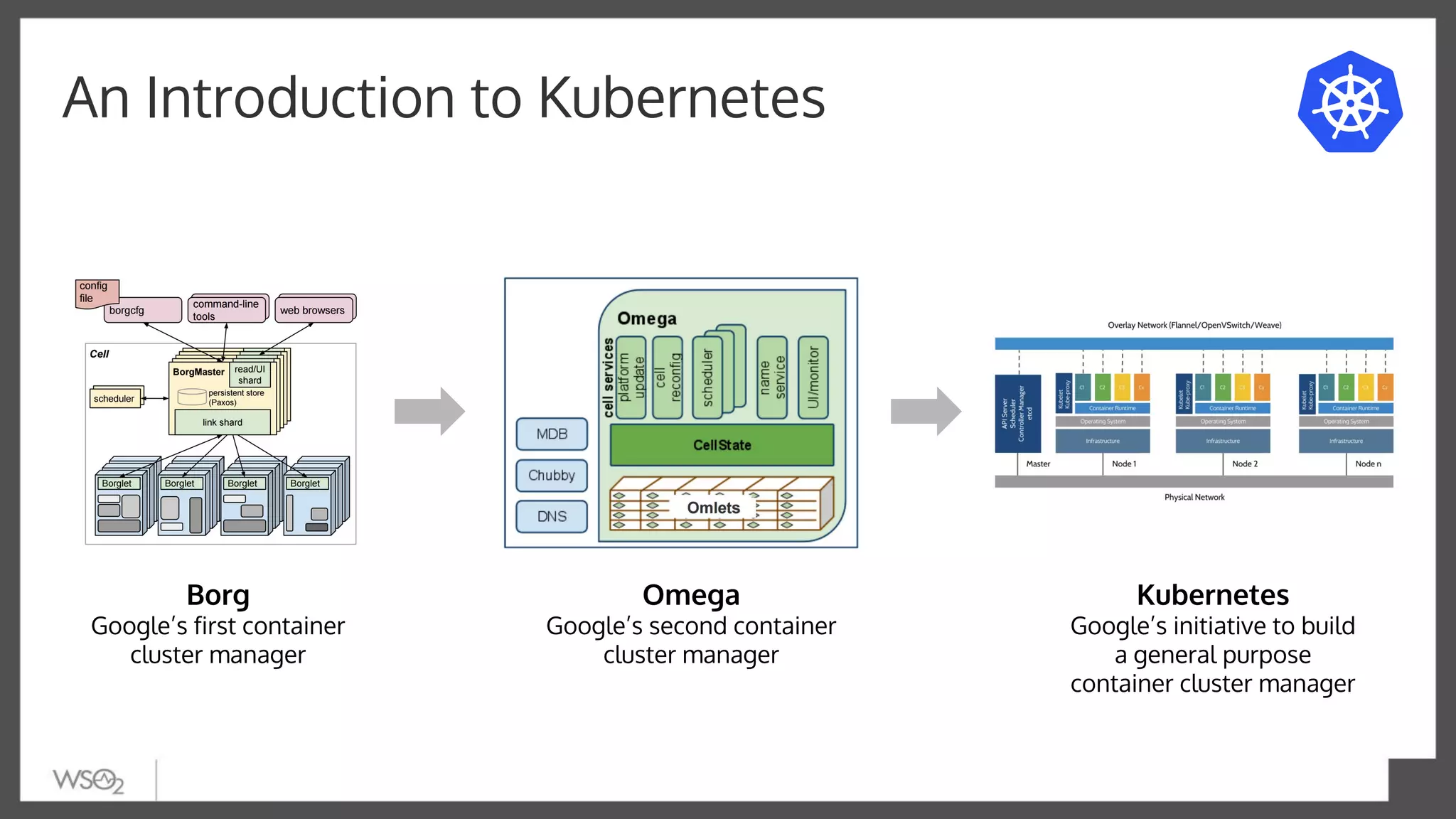 An Introduction to Kubernetes
Borg
Google’s first container
cluster manager
Omega
Google’s second container
cluster manager
Kubernetes
Google’s initiative to build
a general purpose
container cluster manager
 
