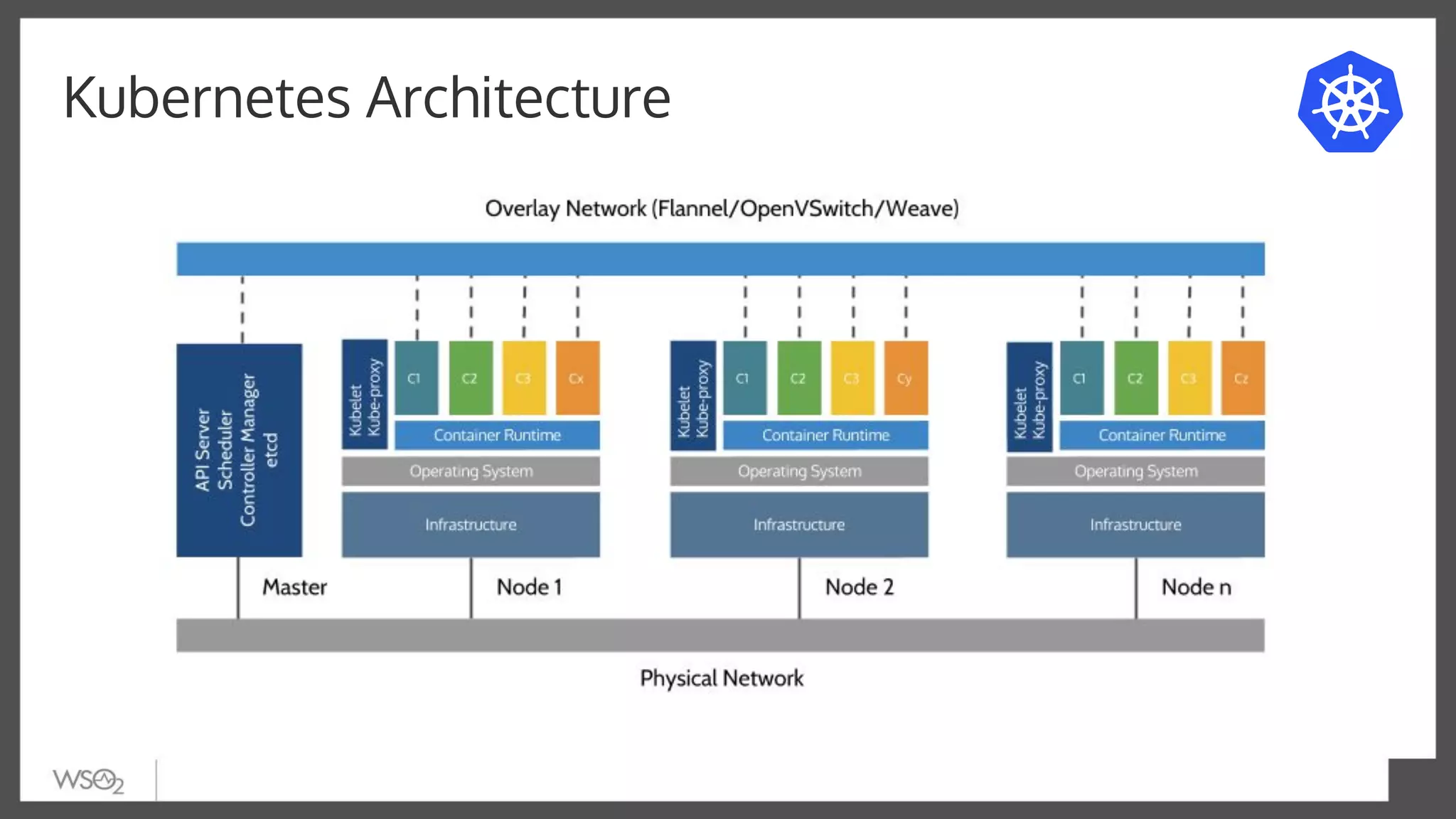 Kubernetes Architecture
 