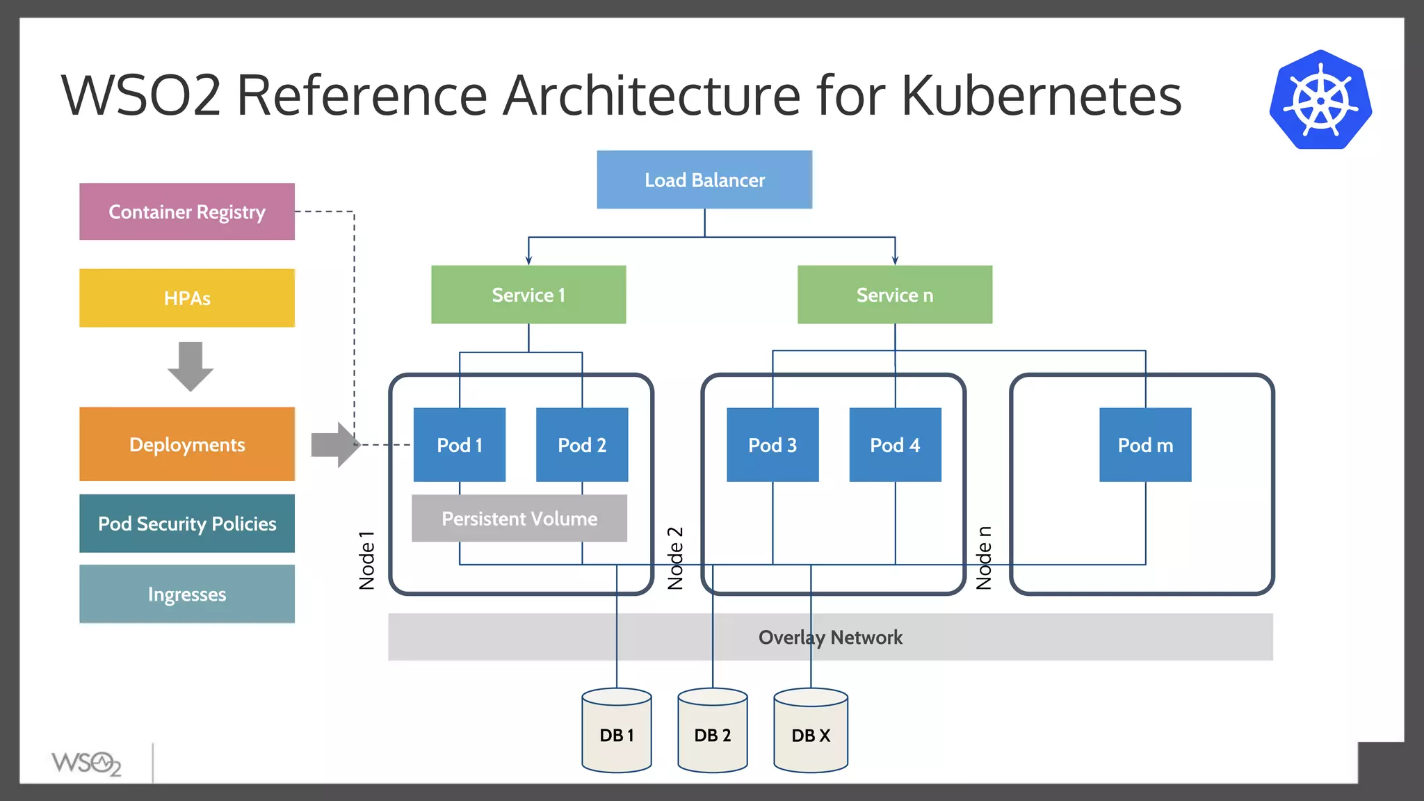 Overlay Network
WSO2 Reference Architecture for Kubernetes
Pod 1 Pod 2
Service 1
Pod 3 Pod 4 Pod m
Service n
Deployments
Load Balancer
DB 1 DB 2 DB X
Persistent Volume
HPAs
Pod Security Policies
Ingresses
Container Registry
Node1
Node2
Noden
 
