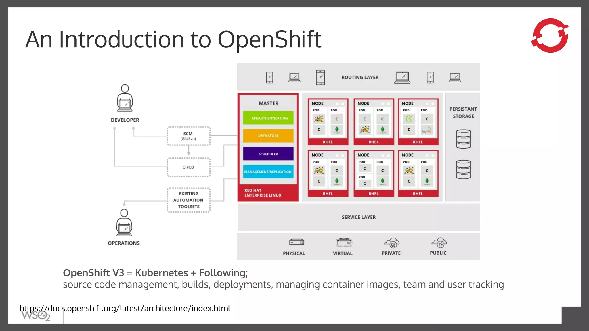 OpenShift V3 = Kubernetes + Following;
source code management, builds, deployments, managing container images, team and user tracking
https://docs.openshift.org/latest/architecture/index.html
An Introduction to OpenShift
 