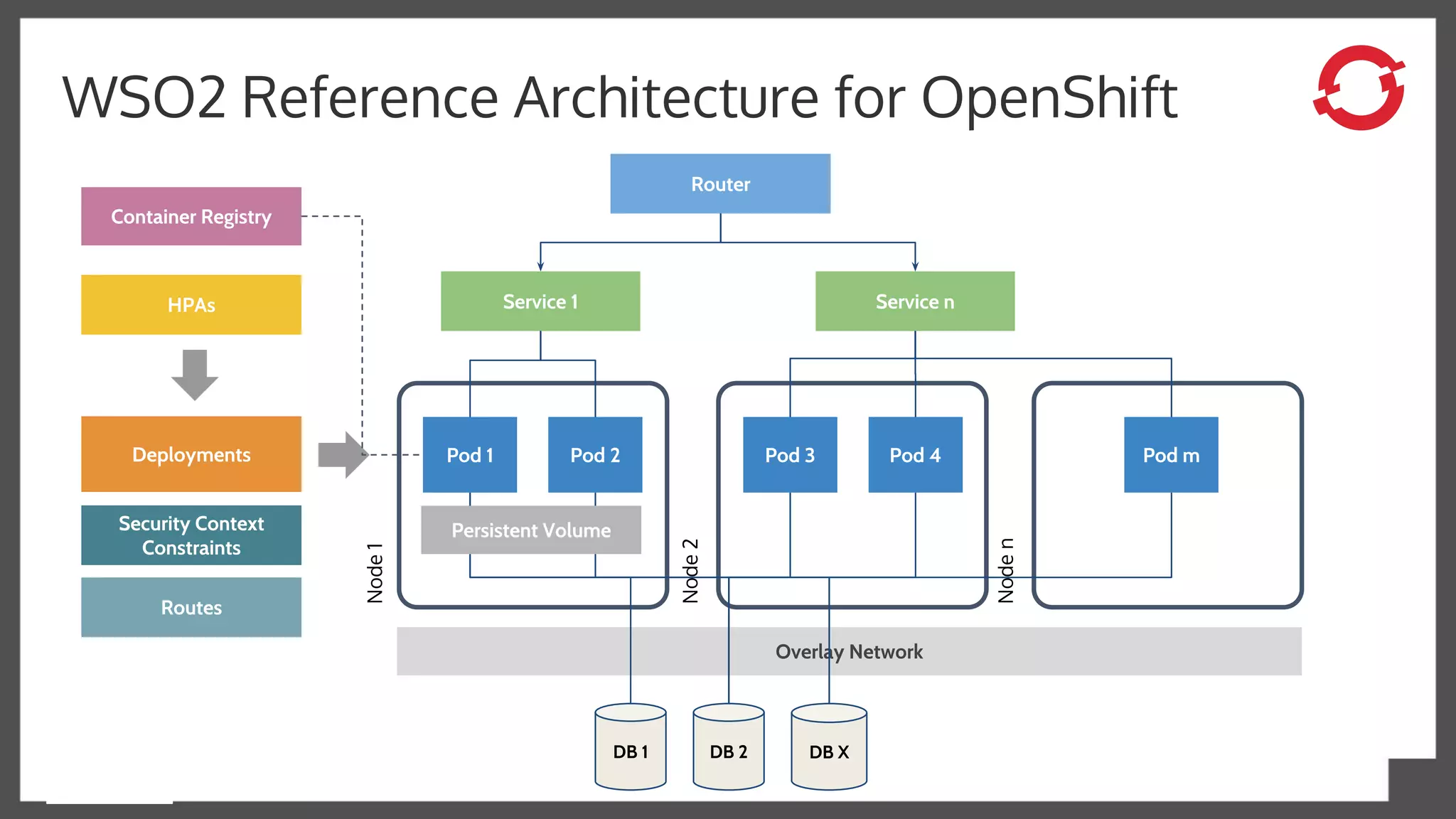 Overlay Network
WSO2 Reference Architecture for OpenShift
Pod 1 Pod 2
Service 1
Pod 3 Pod 4 Pod m
Service n
Deployments
Router
DB 1 DB 2 DB X
Persistent Volume
HPAs
Security Context
Constraints
Routes
Container Registry
Node1
Node2
Noden
 