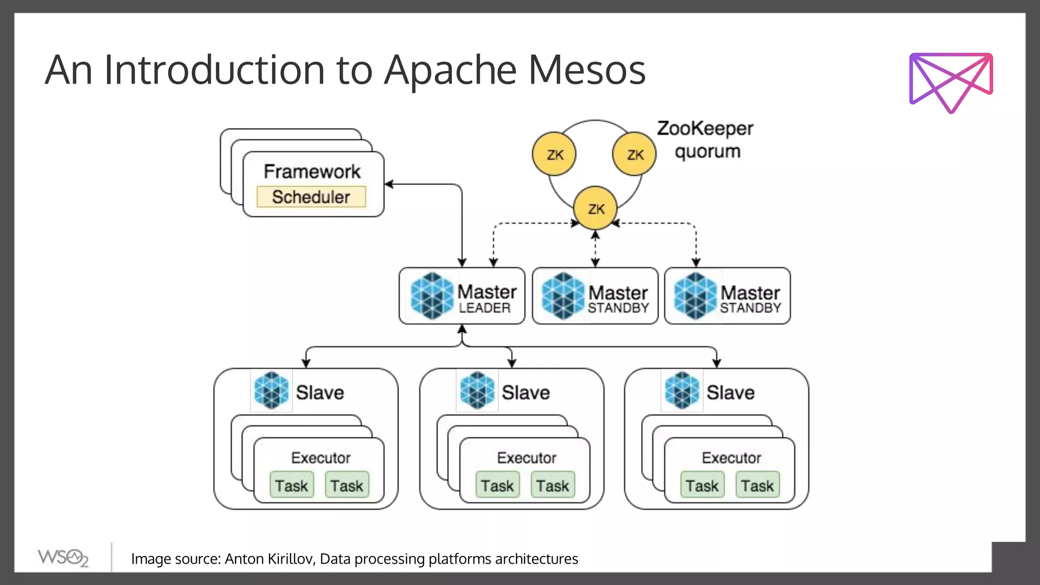 An Introduction to Apache Mesos
Image source: Anton Kirillov, Data processing platforms architectures
 